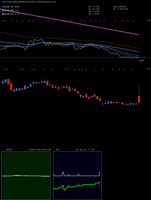 MACD charts various settings share VUZI Vuzix Corporation NASDAQ Stock exchange 