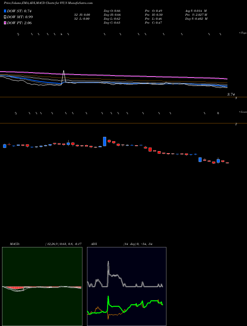 Munafa VIVUS, Inc. (VVUS) stock tips, volume analysis, indicator analysis [intraday, positional] for today and tomorrow
