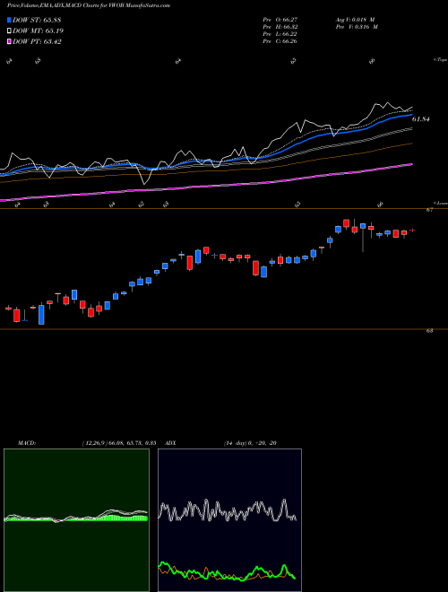 Munafa Vanguard Emerging Markets Government Bond ETF (VWOB) stock tips, volume analysis, indicator analysis [intraday, positional] for today and tomorrow