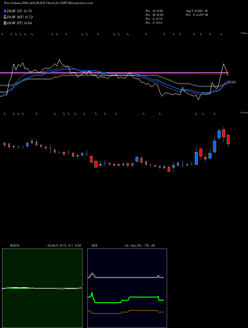 MACD charts various settings share VXRT Vaxart, Inc. NASDAQ Stock exchange 