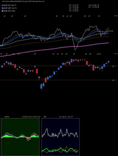 Munafa Vanguard Total International Stock ETF (VXUS) stock tips, volume analysis, indicator analysis [intraday, positional] for today and tomorrow