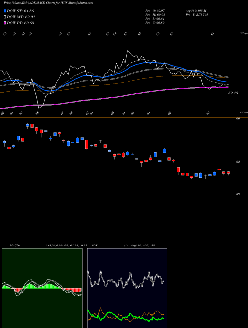 MACD charts various settings share VXUS Vanguard Total International Stock ETF NASDAQ Stock exchange 