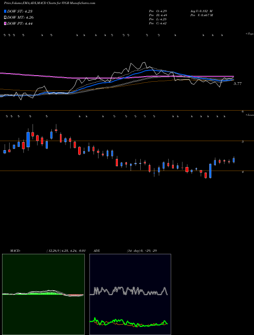 MACD charts various settings share VYGR Voyager Therapeutics, Inc. NASDAQ Stock exchange 