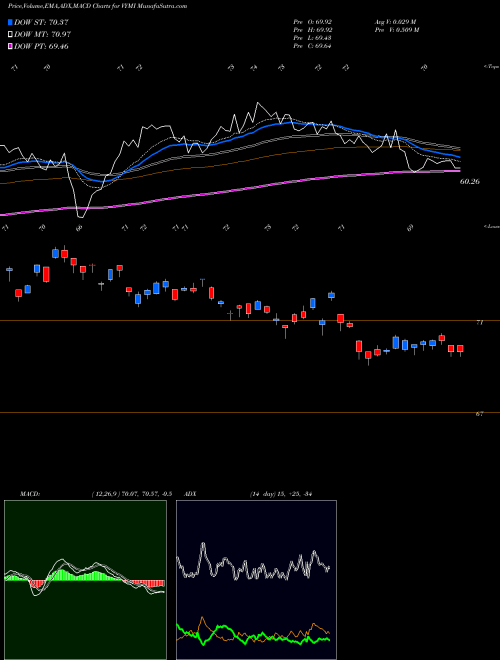 MACD charts various settings share VYMI Vanguard International High Dividend Yield ETF NASDAQ Stock exchange 