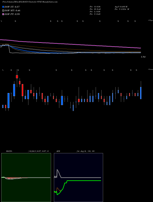 Munafa Vyne Therapeutics Inc (VYNE) stock tips, volume analysis, indicator analysis [intraday, positional] for today and tomorrow