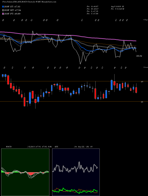 MACD charts various settings share WABC Westamerica Bancorporation NASDAQ Stock exchange 