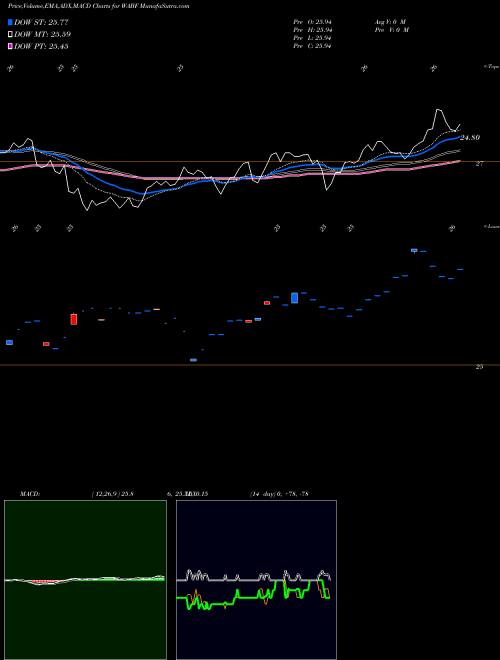 Munafa  (WABF) stock tips, volume analysis, indicator analysis [intraday, positional] for today and tomorrow