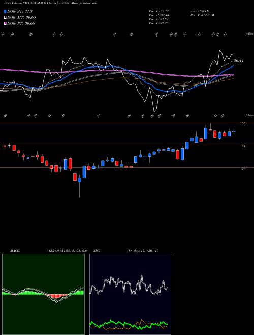 Munafa Washington Federal, Inc. (WAFD) stock tips, volume analysis, indicator analysis [intraday, positional] for today and tomorrow