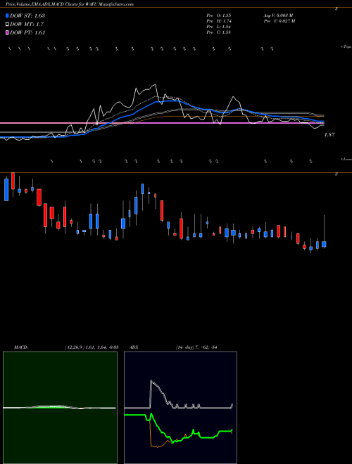Munafa Wah Fu Education Group Ltd (WAFU) stock tips, volume analysis, indicator analysis [intraday, positional] for today and tomorrow