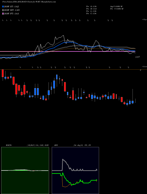 MACD charts various settings share WAFU Wah Fu Education Group Ltd NASDAQ Stock exchange 
