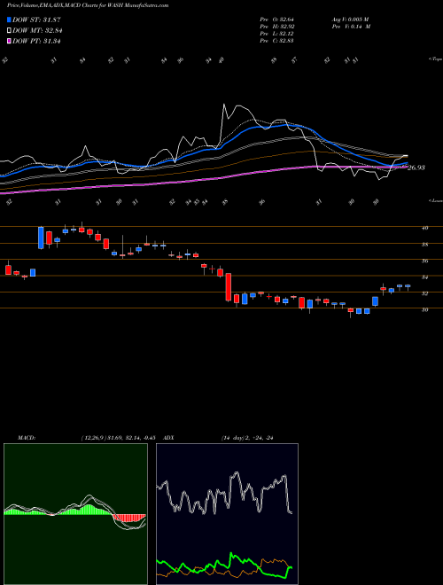 Munafa Washington Trust Bancorp, Inc. (WASH) stock tips, volume analysis, indicator analysis [intraday, positional] for today and tomorrow