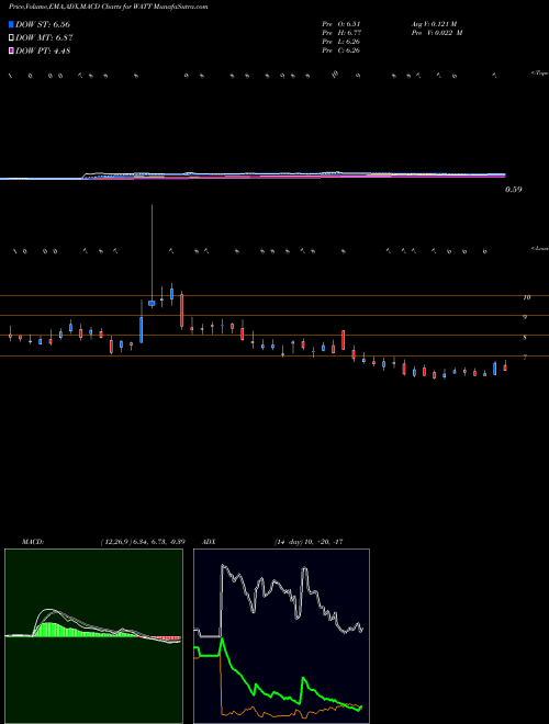 Munafa Energous Corporation (WATT) stock tips, volume analysis, indicator analysis [intraday, positional] for today and tomorrow