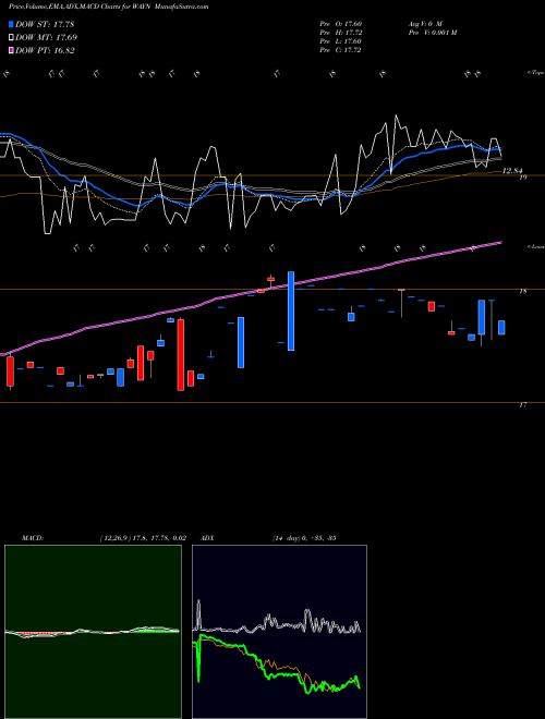 Munafa Wayne Savings Bancshares Inc. (WAYN) stock tips, volume analysis, indicator analysis [intraday, positional] for today and tomorrow