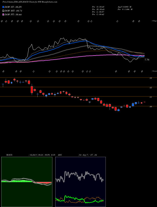 Munafa Weibo Corporation (WB) stock tips, volume analysis, indicator analysis [intraday, positional] for today and tomorrow