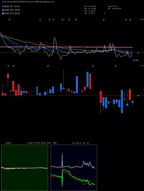Munafa Westbury Bancorp, Inc. (WBB) stock tips, volume analysis, indicator analysis [intraday, positional] for today and tomorrow