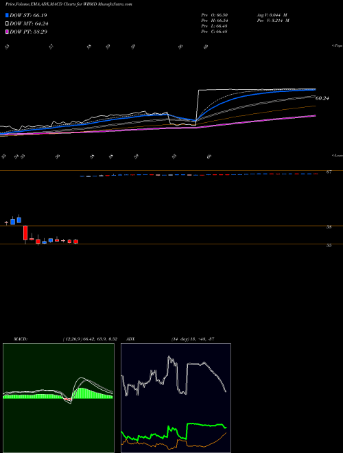 MACD charts various settings share WBMD WebMD Health Corp NASDAQ Stock exchange 