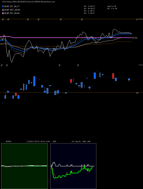 MACD charts various settings share WBND Western Asset Total Return ETF NASDAQ Stock exchange 