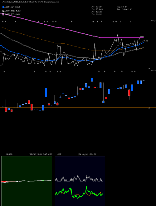 MACD charts various settings share WCFB WCF Bancorp, Inc. NASDAQ Stock exchange 