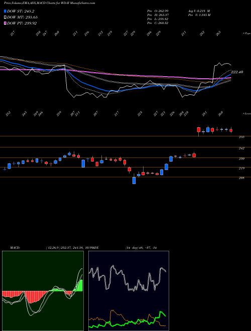 Munafa Workday, Inc. (WDAY) stock tips, volume analysis, indicator analysis [intraday, positional] for today and tomorrow