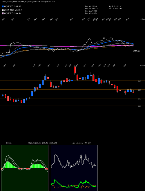 MACD charts various settings share WDAY Workday, Inc. NASDAQ Stock exchange 