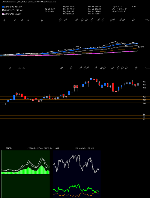 Munafa Western Digital Corporation (WDC) stock tips, volume analysis, indicator analysis [intraday, positional] for today and tomorrow
