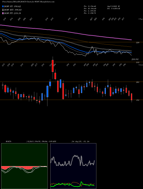 MACD charts various settings share WDFC WD-40 Company NASDAQ Stock exchange 