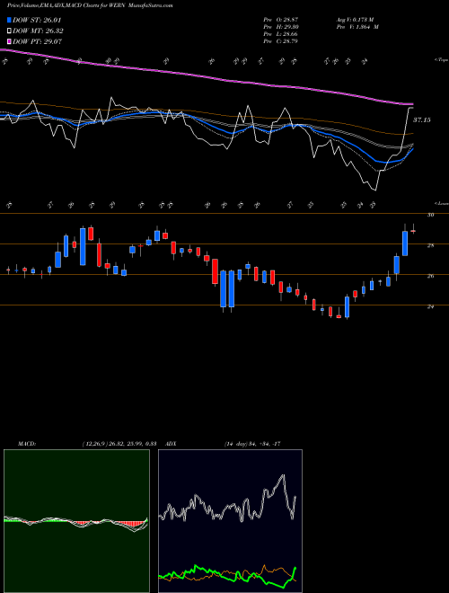 Munafa Werner Enterprises, Inc. (WERN) stock tips, volume analysis, indicator analysis [intraday, positional] for today and tomorrow