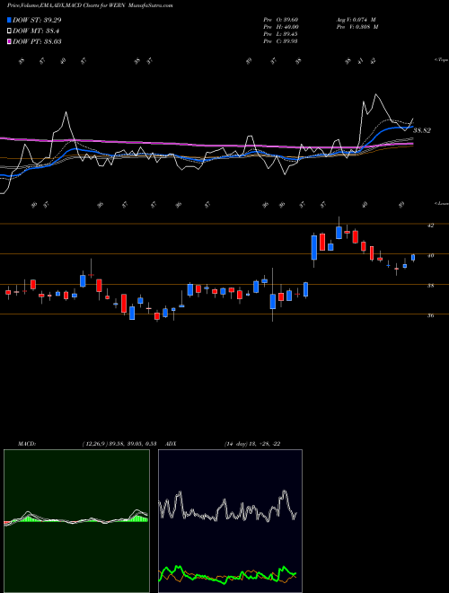 MACD charts various settings share WERN Werner Enterprises, Inc. NASDAQ Stock exchange 