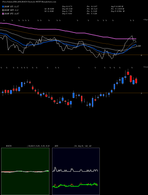 Munafa WisdomTree Investments, Inc. (WETF) stock tips, volume analysis, indicator analysis [intraday, positional] for today and tomorrow