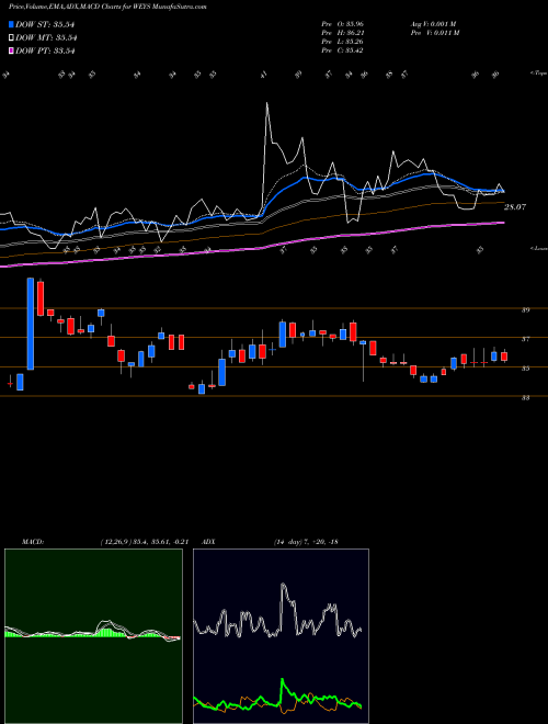 MACD charts various settings share WEYS Weyco Group, Inc. NASDAQ Stock exchange 