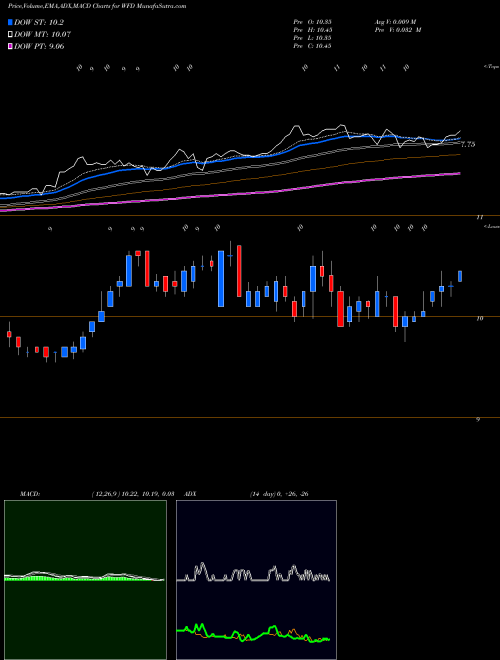 MACD charts various settings share WFD Westfield Financial, Inc. NASDAQ Stock exchange 