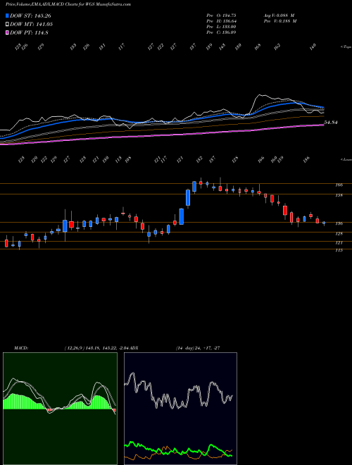Munafa  (WGS) stock tips, volume analysis, indicator analysis [intraday, positional] for today and tomorrow