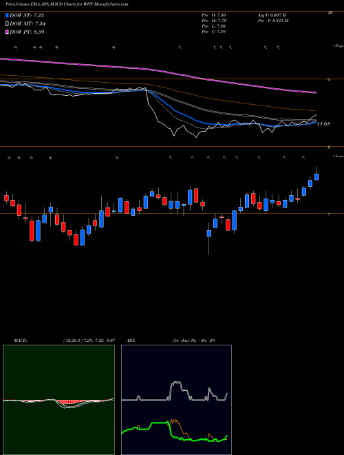Munafa WhiteHorse Finance, Inc. (WHF) stock tips, volume analysis, indicator analysis [intraday, positional] for today and tomorrow