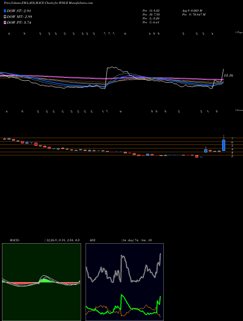 Munafa Wheeler Real Estate Investment Trust, Inc. (WHLR) stock tips, volume analysis, indicator analysis [intraday, positional] for today and tomorrow