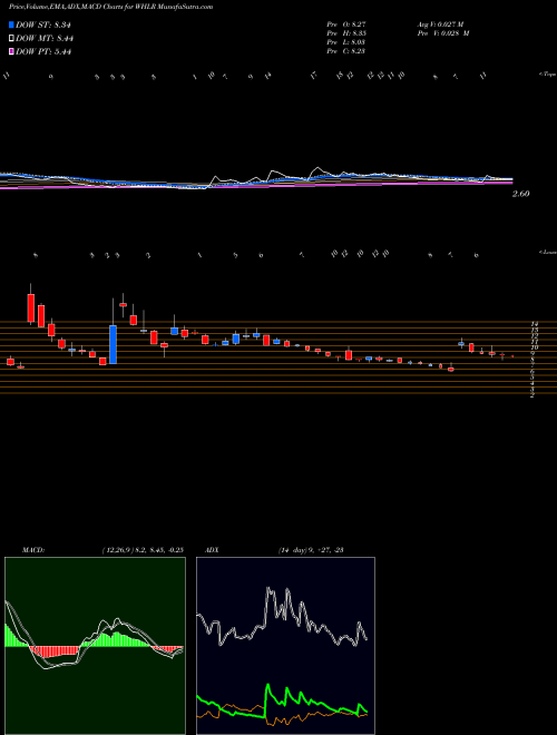 MACD charts various settings share WHLR Wheeler Real Estate Investment Trust, Inc. NASDAQ Stock exchange 