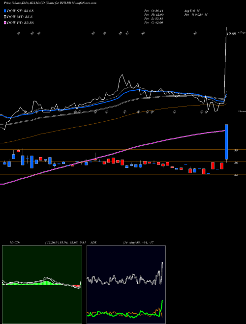 Munafa Wheeler Real Estate Investment Trust, Inc. (WHLRD) stock tips, volume analysis, indicator analysis [intraday, positional] for today and tomorrow