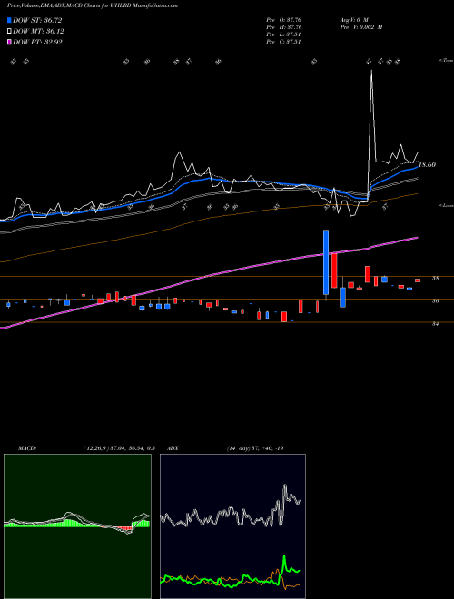 MACD charts various settings share WHLRD Wheeler Real Estate Investment Trust, Inc. NASDAQ Stock exchange 