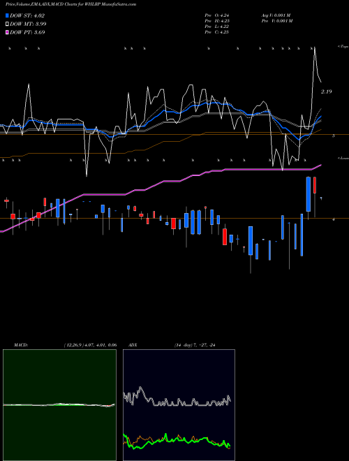 MACD charts various settings share WHLRP Wheeler Real Estate Investment Trust, Inc. NASDAQ Stock exchange 