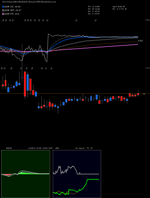 MACD charts various settings share WIFI Boingo Wireless, Inc. NASDAQ Stock exchange 