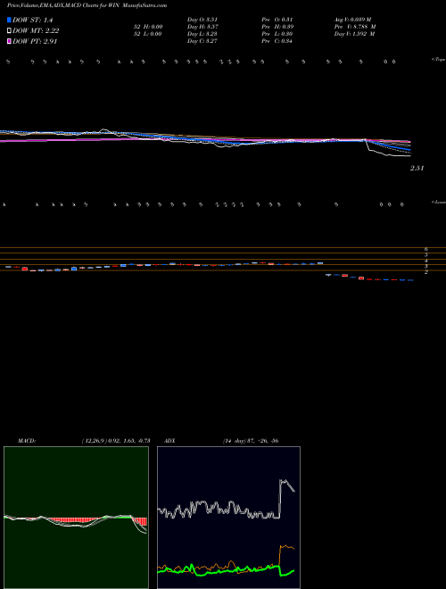 MACD charts various settings share WIN Windstream Holdings, Inc. NASDAQ Stock exchange 