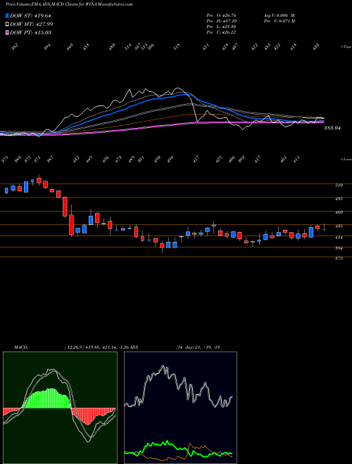 Munafa Winmark Corporation (WINA) stock tips, volume analysis, indicator analysis [intraday, positional] for today and tomorrow