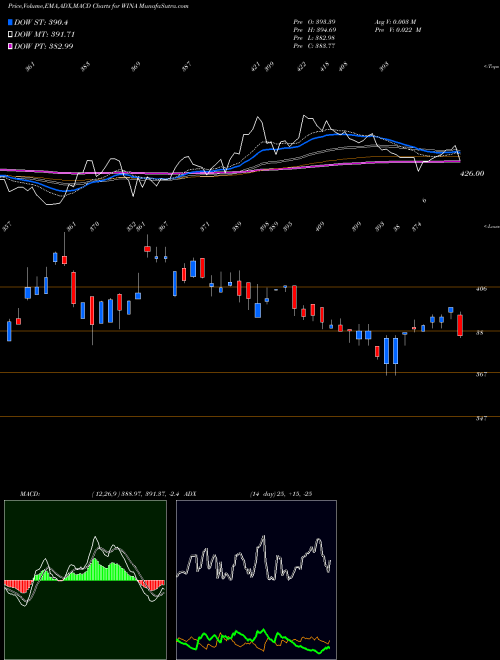 MACD charts various settings share WINA Winmark Corporation NASDAQ Stock exchange 