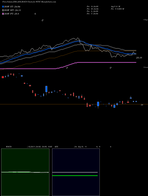 MACD charts various settings share WINC Western Asset Short Duration Income ETF NASDAQ Stock exchange 