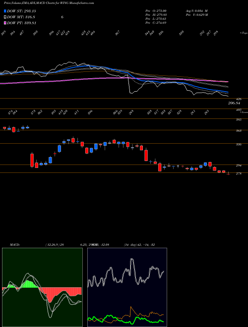 Munafa Wingstop Inc. (WING) stock tips, volume analysis, indicator analysis [intraday, positional] for today and tomorrow