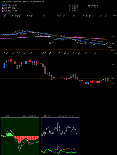 MACD charts various settings share WING Wingstop Inc. NASDAQ Stock exchange 