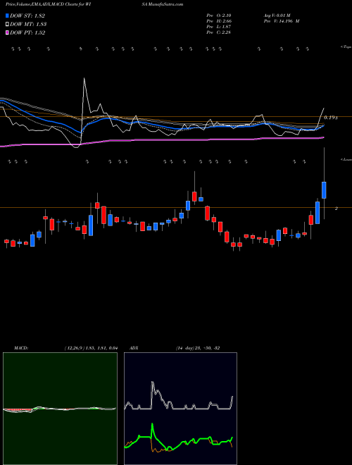 Munafa Summit Wireless Technologies, Inc. (WISA) stock tips, volume analysis, indicator analysis [intraday, positional] for today and tomorrow
