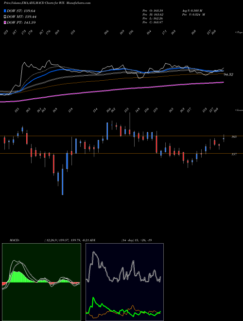 MACD charts various settings share WIX Wix.com Ltd. NASDAQ Stock exchange 