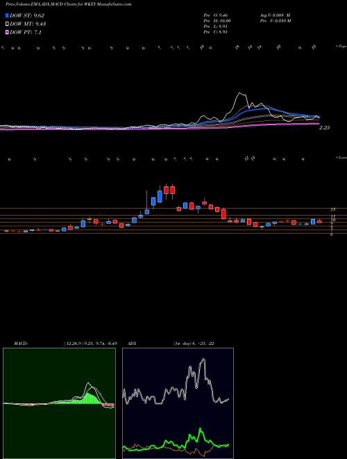 MACD charts various settings share WKEY Wisekey International Holding Ltd ADR NASDAQ Stock exchange 
