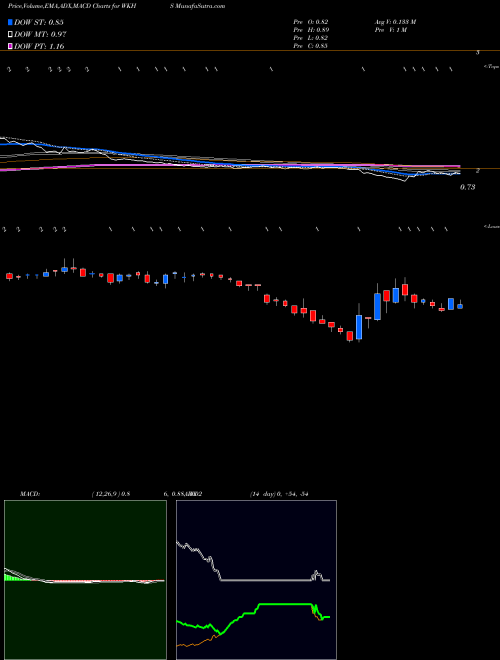Munafa Workhorse Group, Inc. (WKHS) stock tips, volume analysis, indicator analysis [intraday, positional] for today and tomorrow