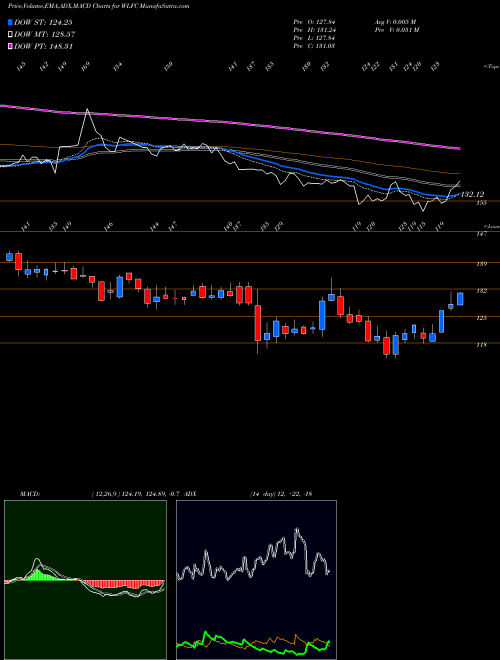MACD charts various settings share WLFC Willis Lease Finance Corporation NASDAQ Stock exchange 